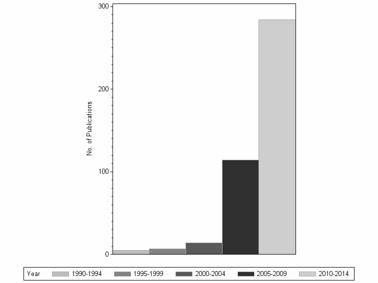 Bar chart of publication_year