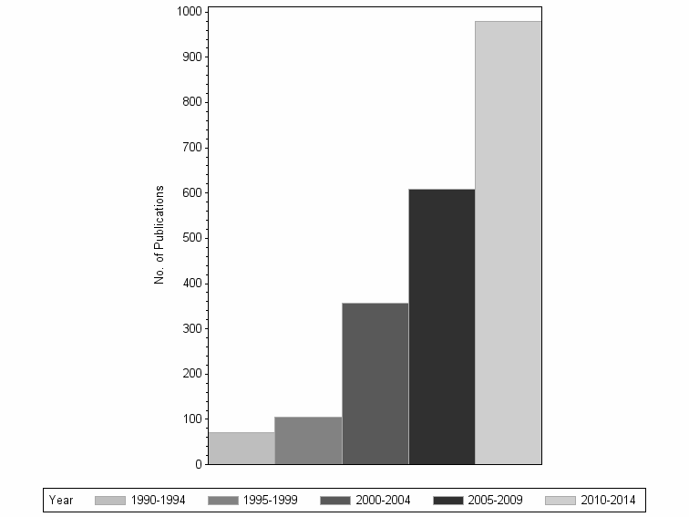Bar chart of publication_year