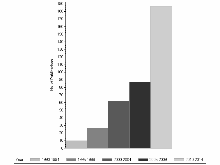 Bar chart of publication_year