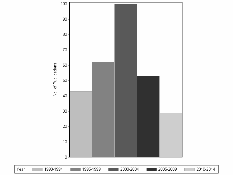 Bar chart of publication_year