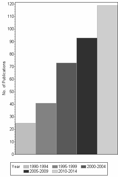 Bar chart of publication_year