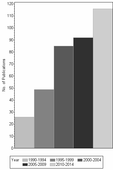 Bar chart of publication_year