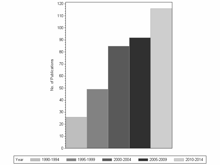 Bar chart of publication_year
