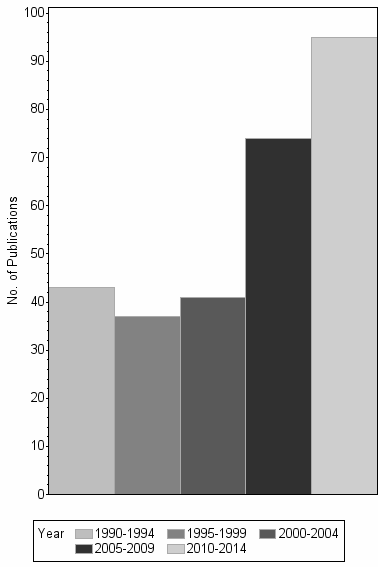 Bar chart of publication_year