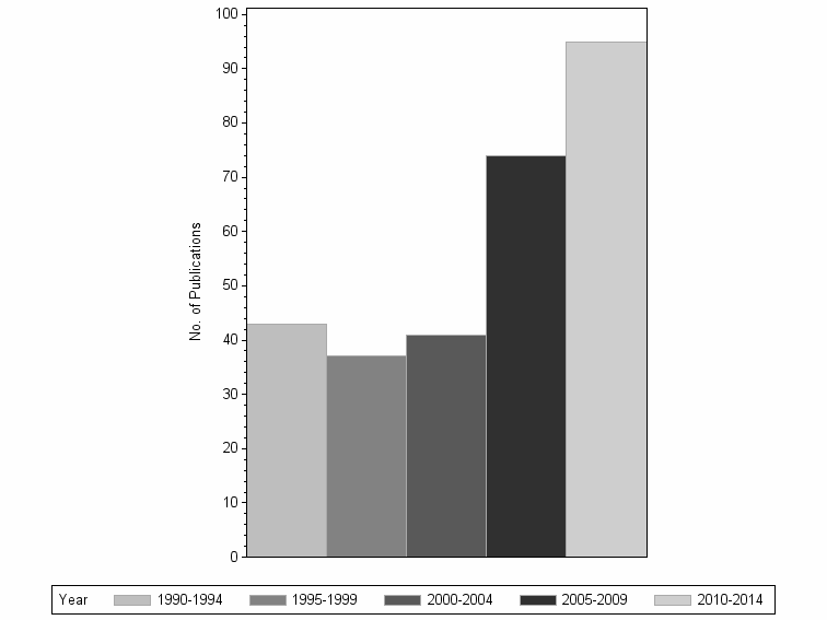 Bar chart of publication_year