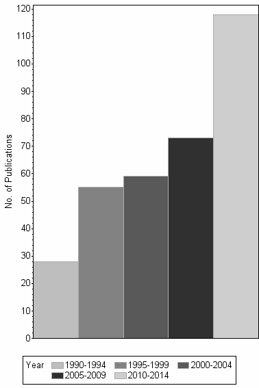 Bar chart of publication_year