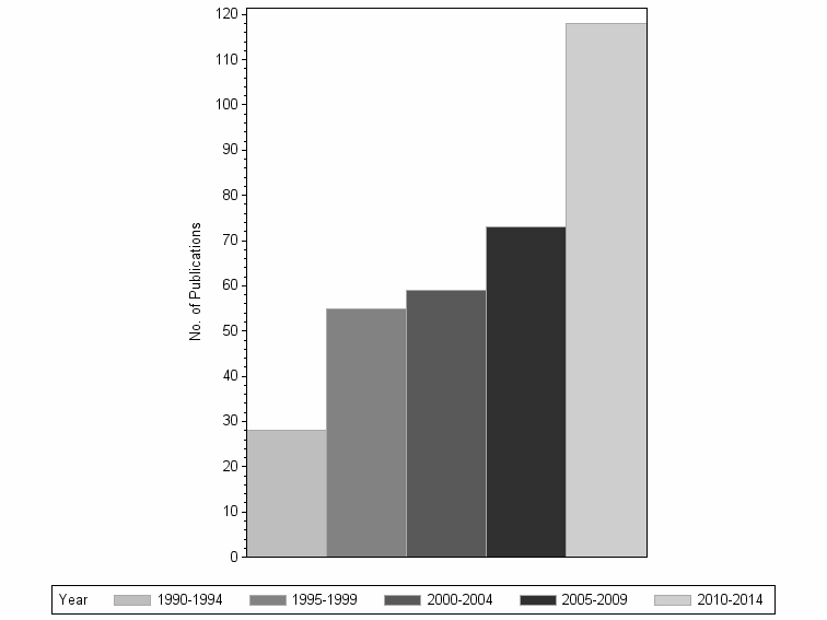 Bar chart of publication_year