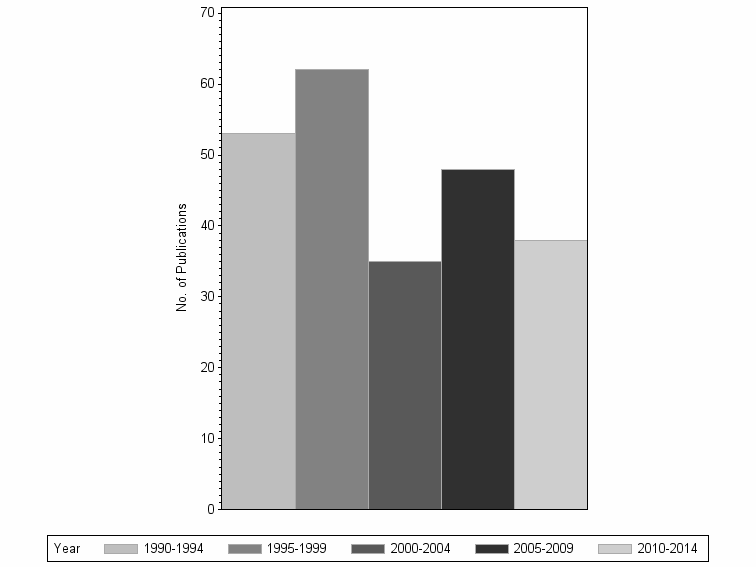 Bar chart of publication_year