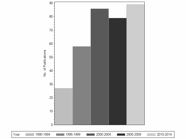 Bar chart of publication_year