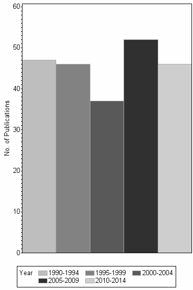 Bar chart of publication_year