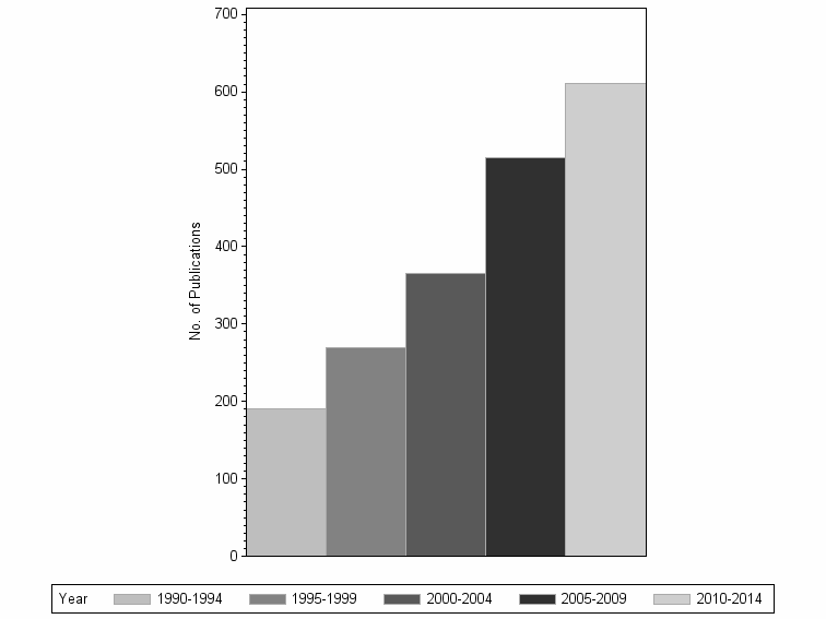 Bar chart of publication_year