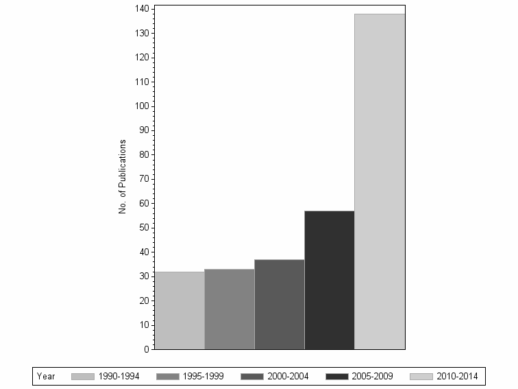 Bar chart of publication_year