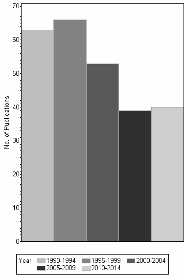 Bar chart of publication_year