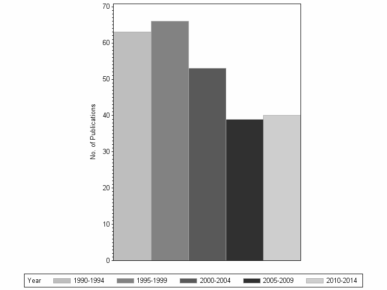 Bar chart of publication_year