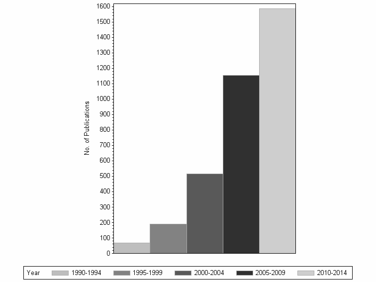Bar chart of publication_year
