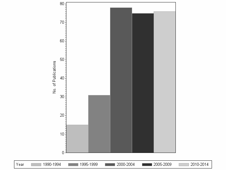 Bar chart of publication_year