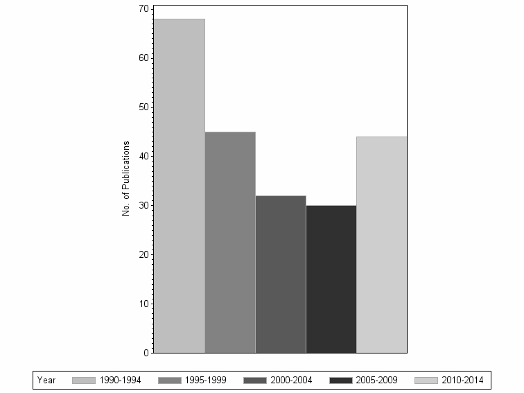 Bar chart of publication_year