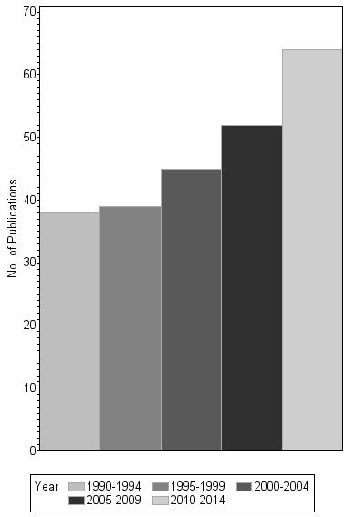 Bar chart of publication_year
