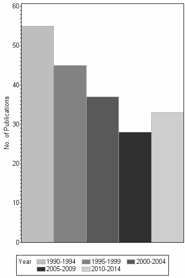 Bar chart of publication_year