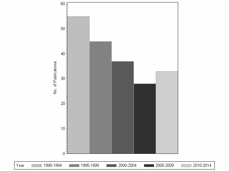 Bar chart of publication_year
