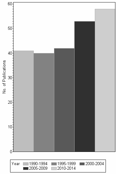 Bar chart of publication_year