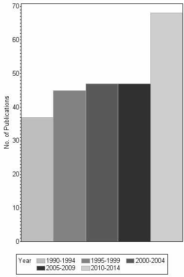 Bar chart of publication_year