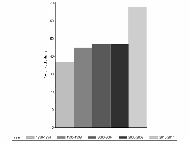 Bar chart of publication_year