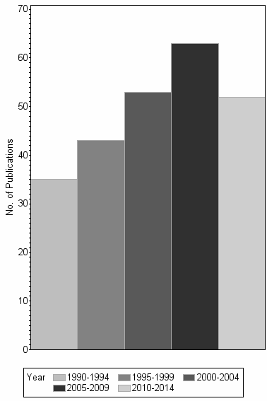 Bar chart of publication_year