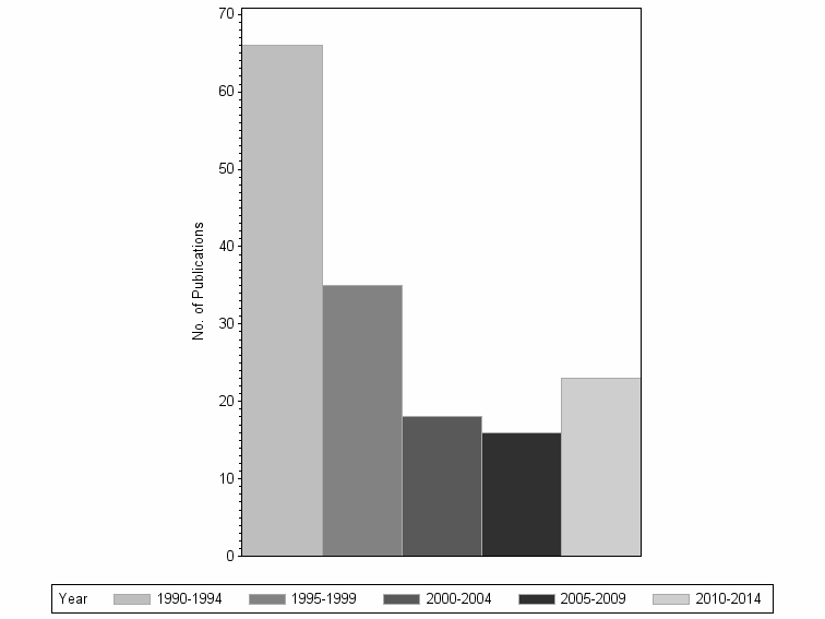 Bar chart of publication_year