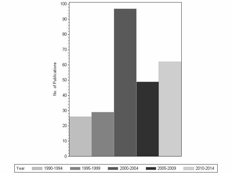 Bar chart of publication_year