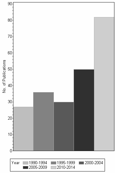 Bar chart of publication_year