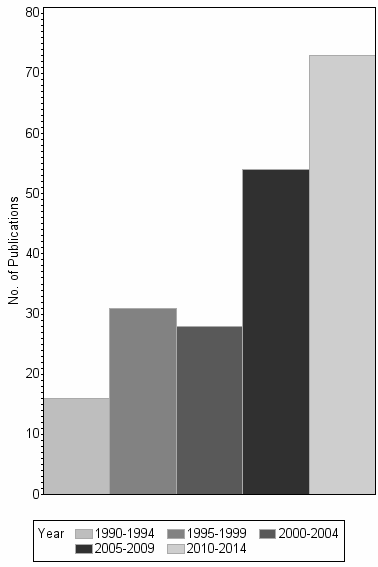 Bar chart of publication_year