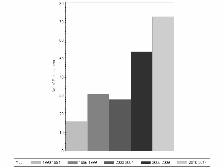 Bar chart of publication_year