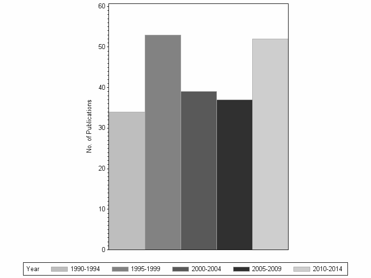 Bar chart of publication_year