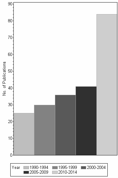 Bar chart of publication_year