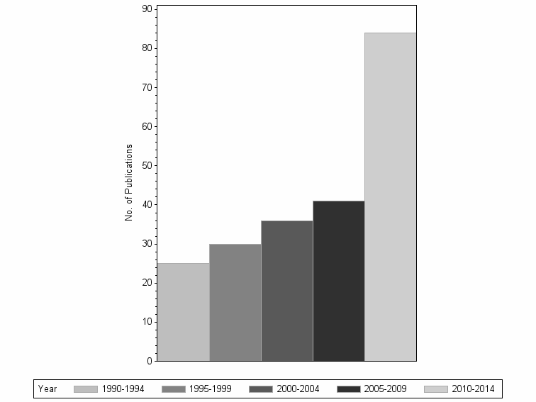 Bar chart of publication_year
