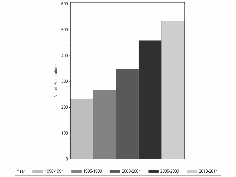 Bar chart of publication_year