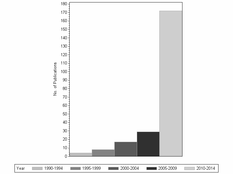 Bar chart of publication_year