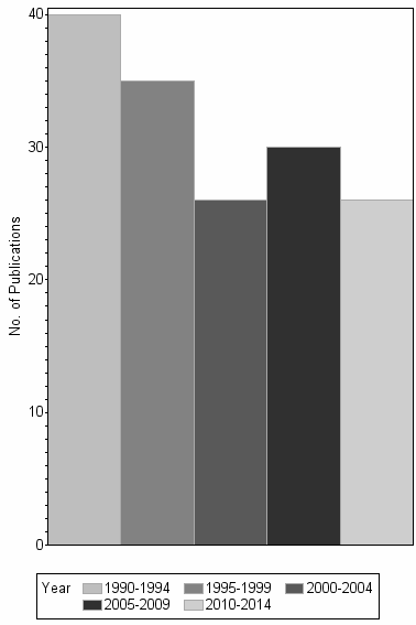 Bar chart of publication_year