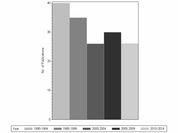 Bar chart of publication_year