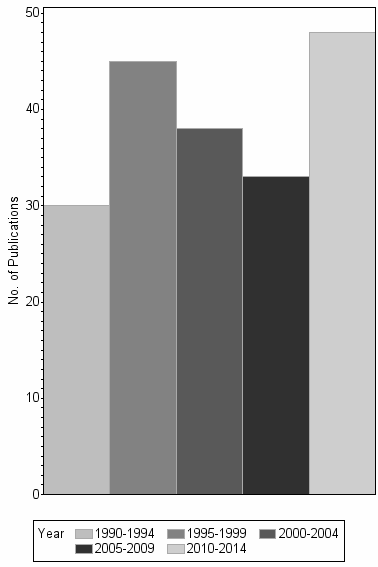 Bar chart of publication_year