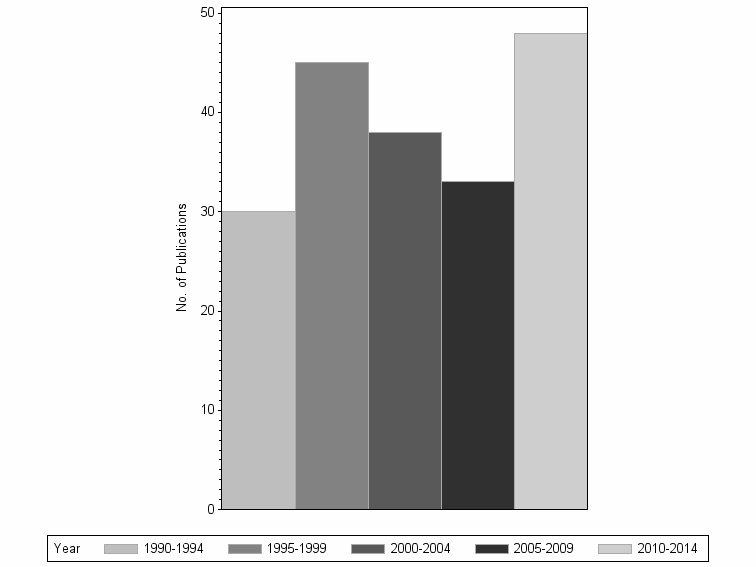 Bar chart of publication_year