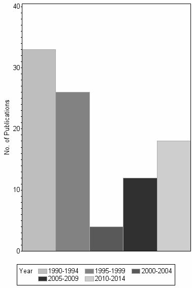 Bar chart of publication_year