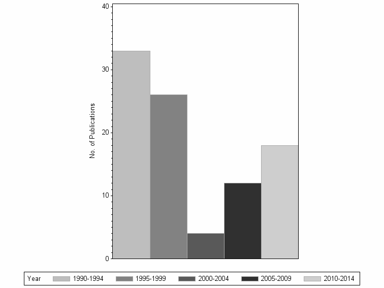 Bar chart of publication_year