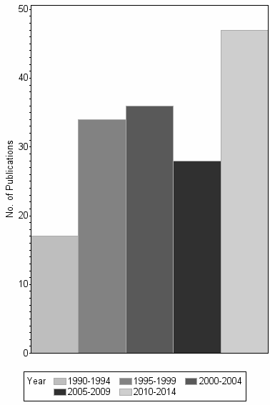 Bar chart of publication_year
