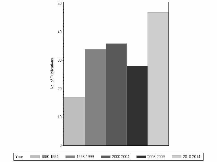 Bar chart of publication_year