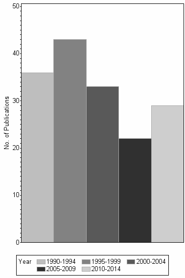 Bar chart of publication_year
