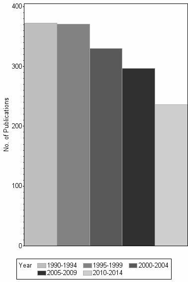 Bar chart of publication_year