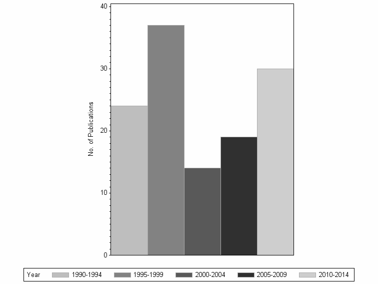 Bar chart of publication_year