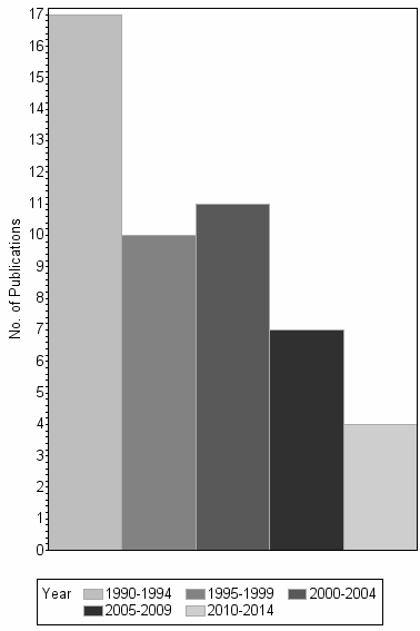 Bar chart of publication_year
